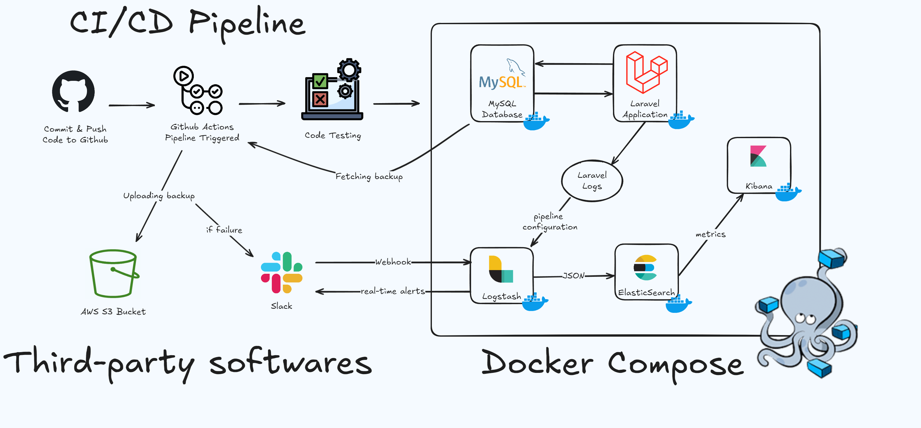 ELK Stack Architecture