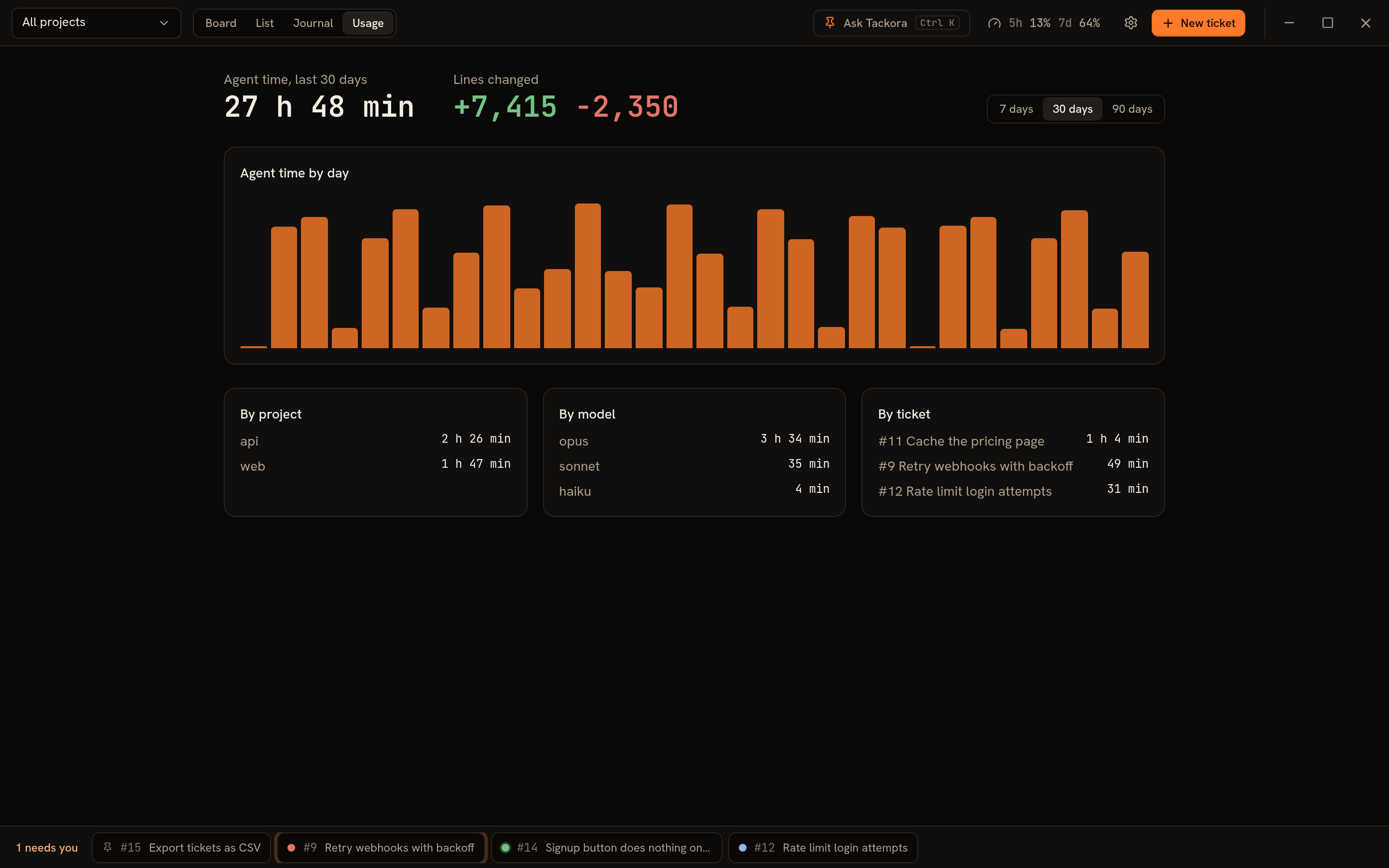 The Usage page: agent time and lines changed per day, project, model and ticket